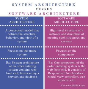 What is the Difference Between System Architecture and Software ...