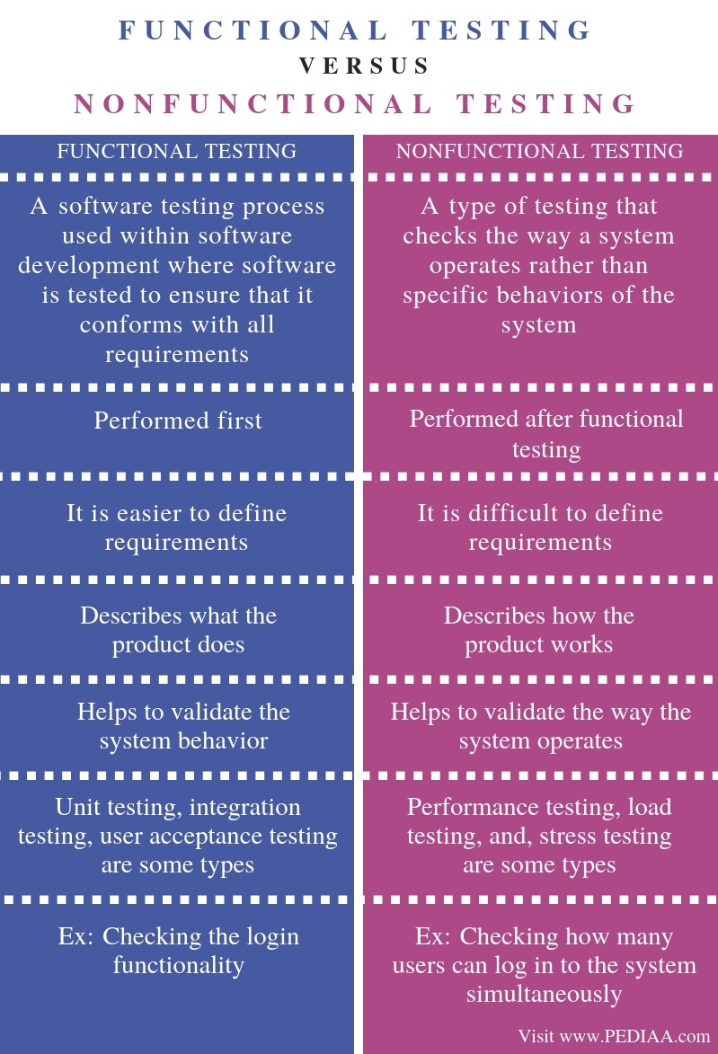 What is the Difference Between Functional and Nonfunctional Testing ...