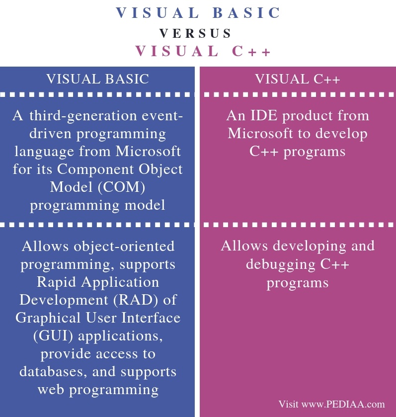 What is the Difference Between Visual Basic and Visual C++ - Pediaa.Com