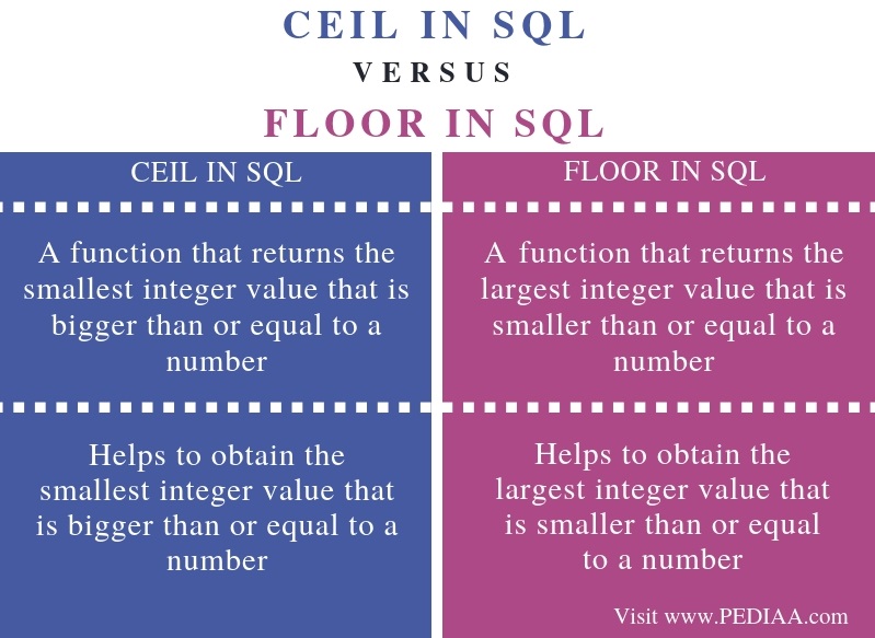 Sql server 2005 offers you a number of ways to do this: Difference Between Floor And Ceiling In Sql Server