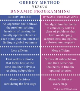 What is the Difference Between Greedy Method and Dynamic Programming ...