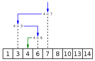 What is the Difference Between Linear Search and Binary Search - Pediaa.Com