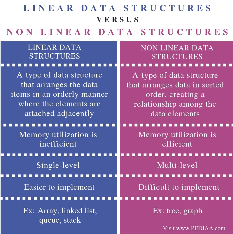 What is the Difference Between Linear and Non Linear Data Structures ...