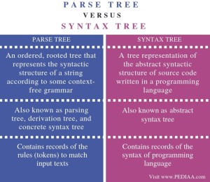 What is the Difference Between Parse Tree and Syntax Tree - Pediaa.Com