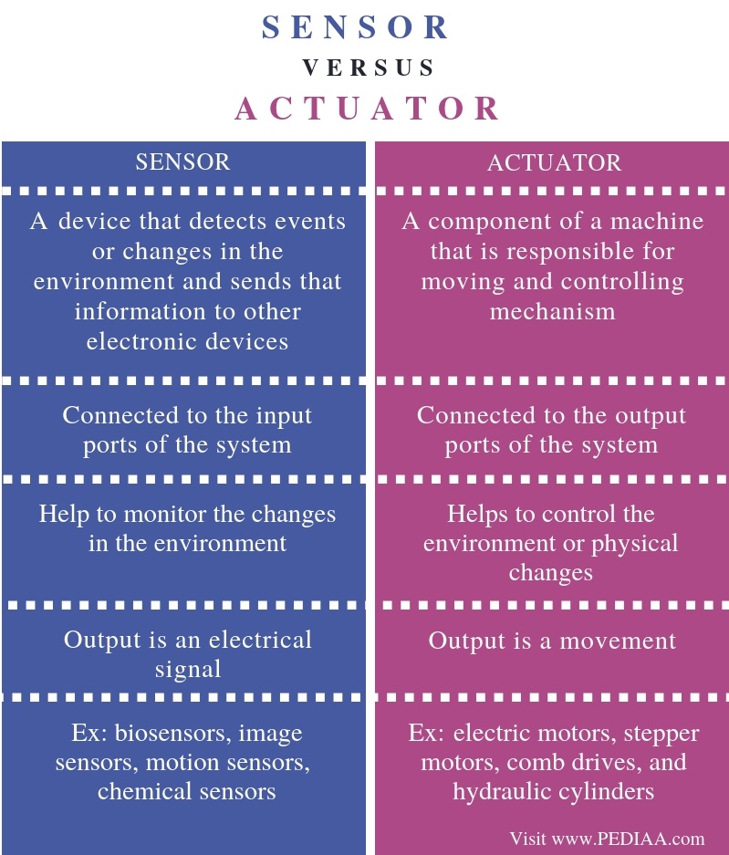 What is the Difference Between Sensor and Actuator