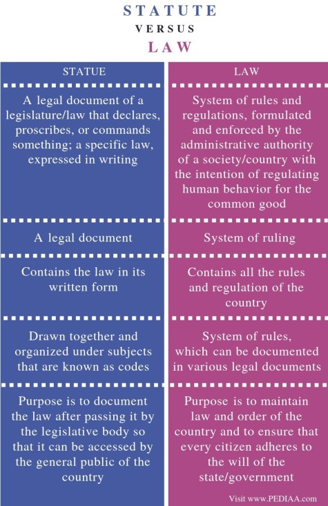 Difference Between Statute and Law - Comparison Summary