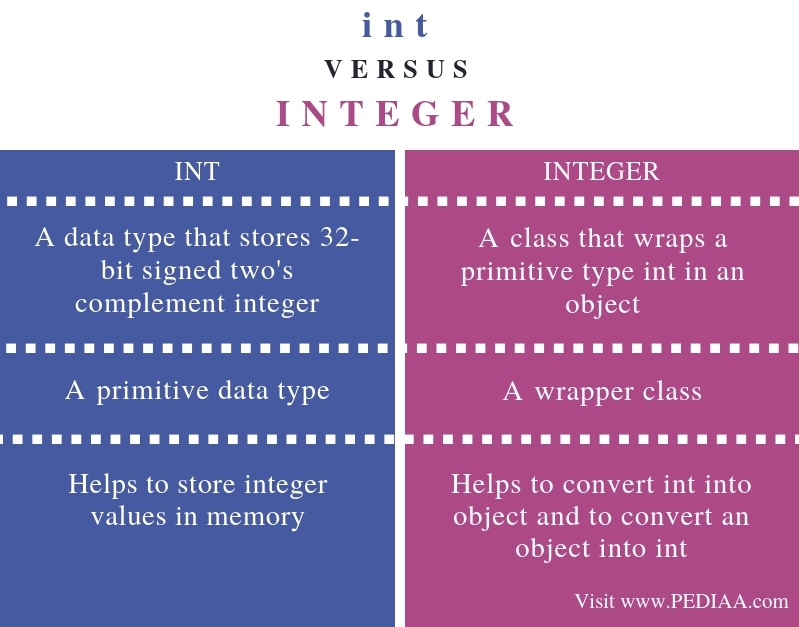 What is the Difference Between int and Integer in Java - Pediaa.Com