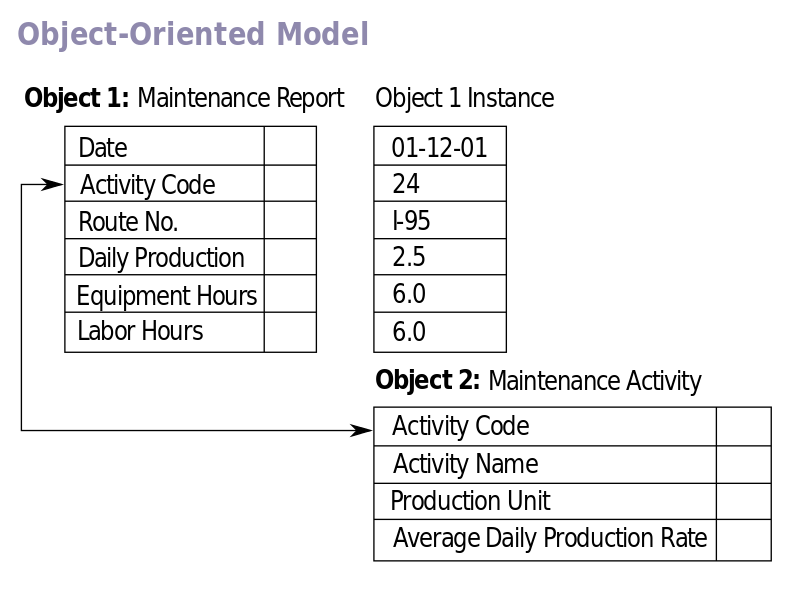 Difference Between Object Oriented Database and Object Relational ...