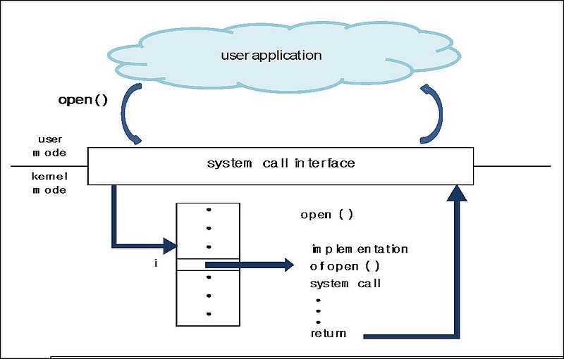 What is the Difference Between System Call and Function Call