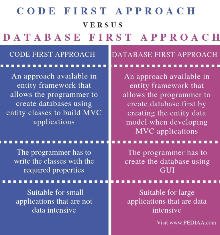 What is the Difference Between Code First and Database First Approach ...
