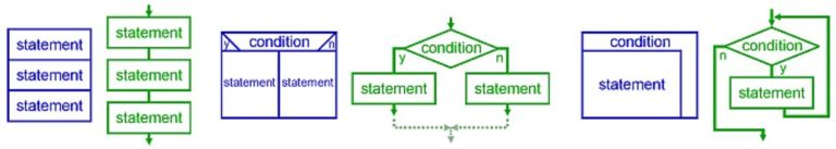 What is the Difference Between Structured and Object Oriented ...