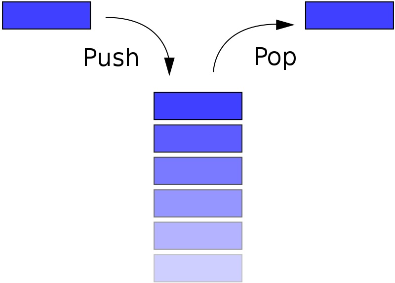 What is the Difference Between Stack and Heap - Pediaa.Com