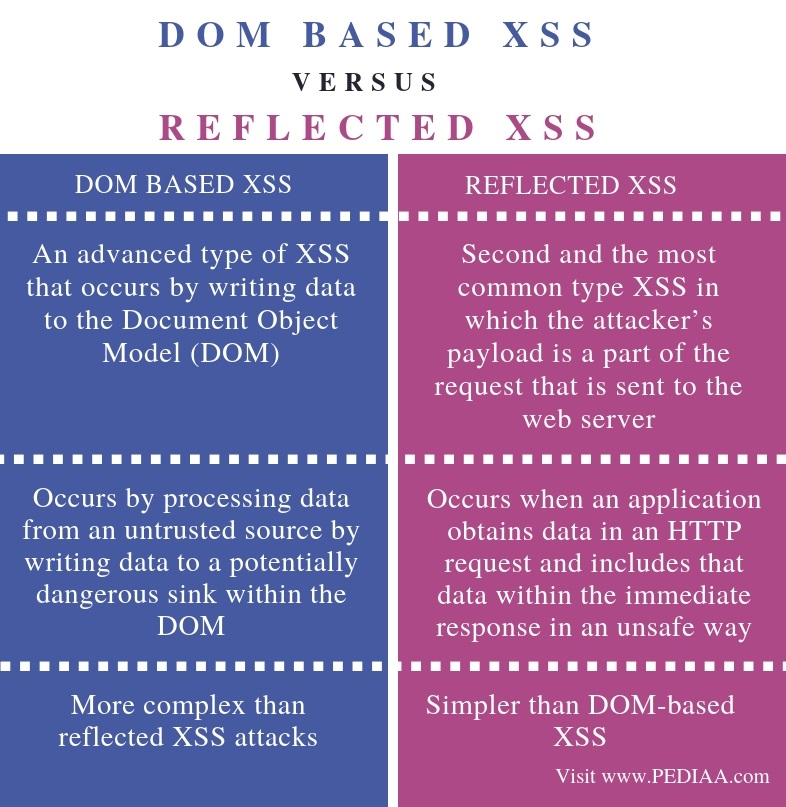 What is the Difference Between DOM Based XSS and Reflected XSS - Pediaa.Com