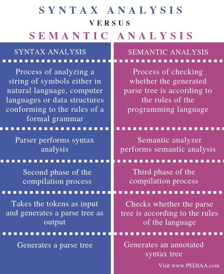 What is the Difference Between Syntax Analysis and Semantic Analysis ...