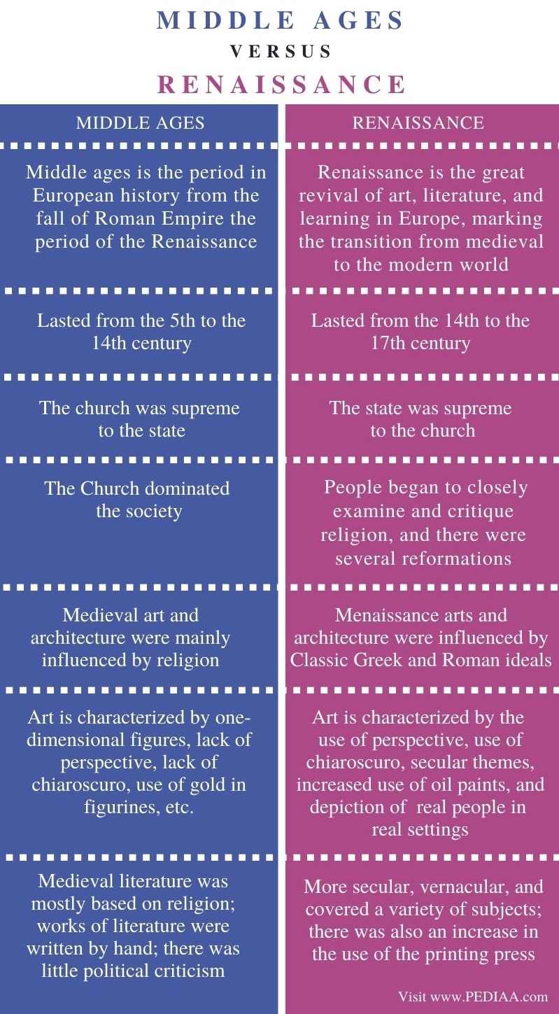 25 Comparison Between Classical Medieval And Renaissance Art