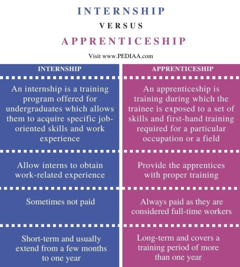 Difference Between Internship and Apprenticeship - Comparison Summary