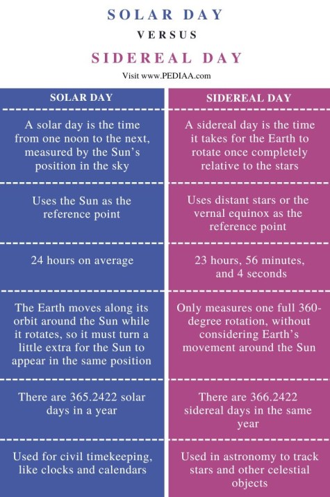 Difference Between Solar and Sidereal Day - Comparison Summary