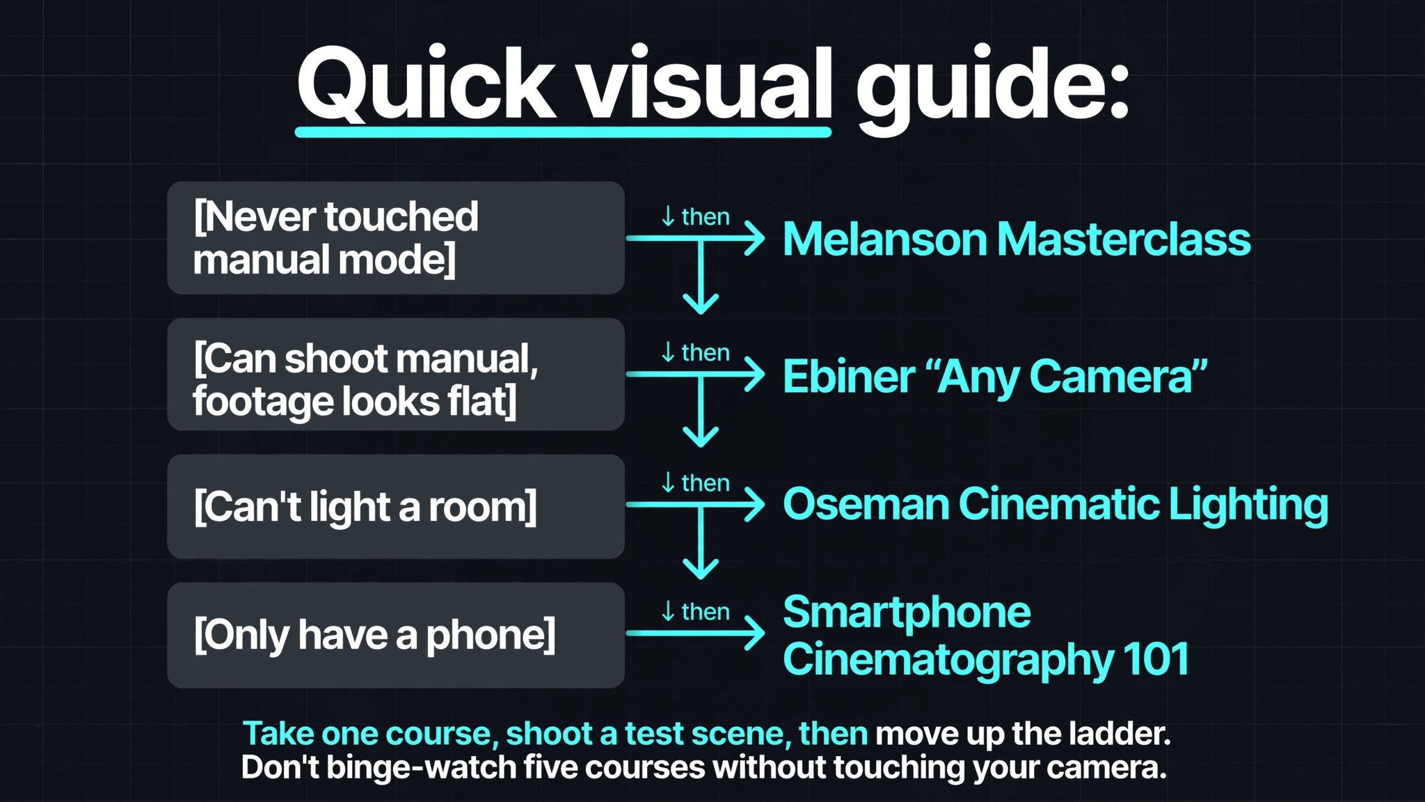 Quick visual guide: text [Never touched manual mode] → Melanson Masterclass ↓ [Can shoot manual, footage looks flat] → Ebiner "Any Camera" ↓ [Can't light a room] → Oseman Cinematic Lighting ↓ [Only have a phone] → Smartphone Cinematography 101 Take one course, shoot a test scene, then move up the ladder. Don't binge-watch five courses without touching your camera.