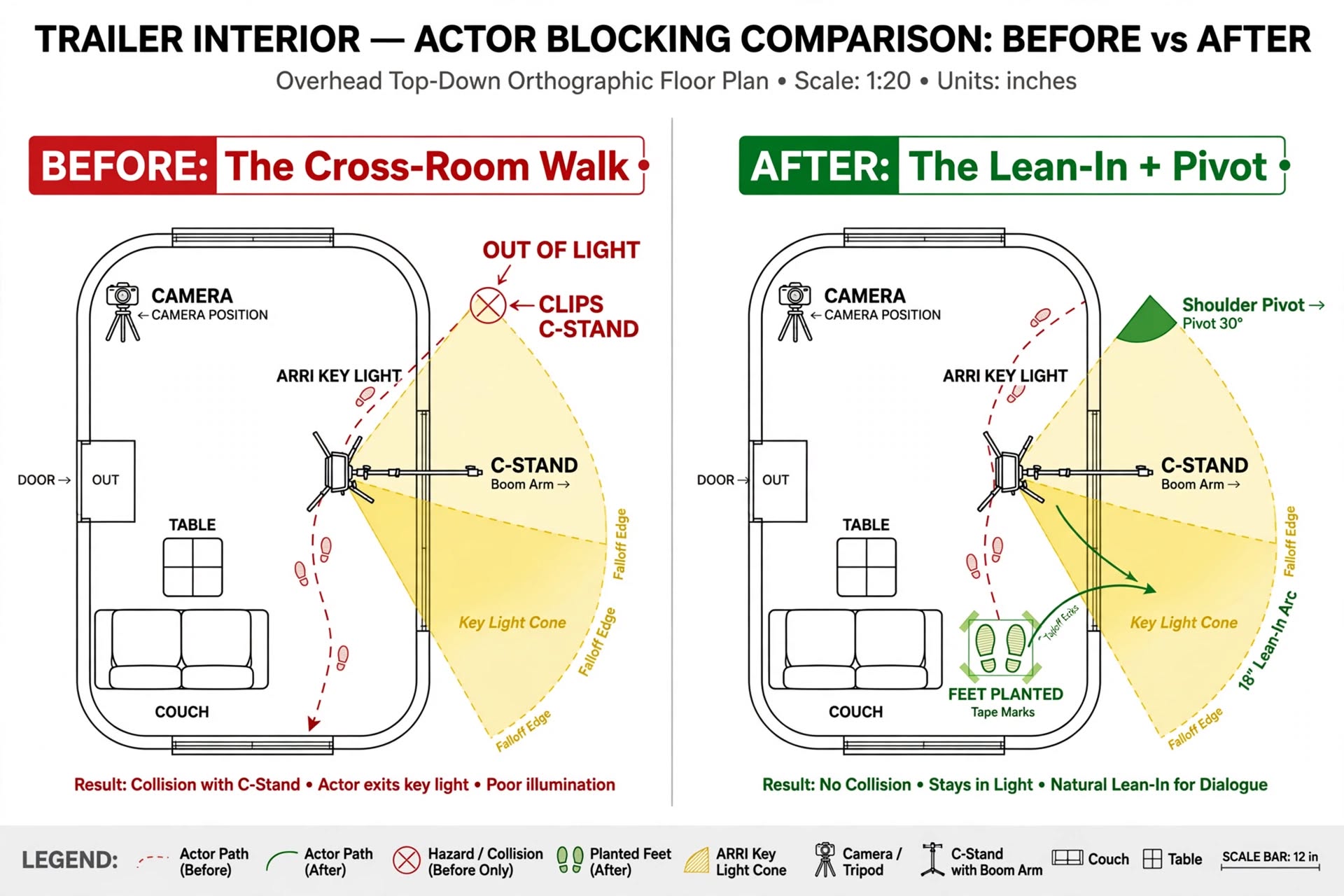Directing Physicality - Before/after overhead comparison of the Maid trailer scene. Placement: after the cold open. Side-by-side floor plans — one showing the impossible cross-room walk (actor path clipping a C-stand, exiting key light), one showing the lean-in plus shoulder pivot with feet planted. Reader learns why the second version works before reading a single rule.
