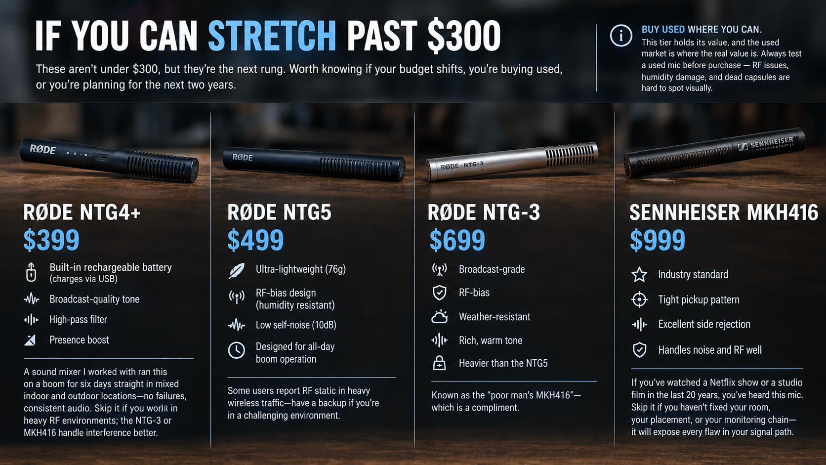 Comparison of four shotgun microphones for filmmaking: RØDE NTG4+ ($399), NTG5 ($499), NTG-3 ($699), and Sennheiser MKH416 ($999), highlighting their features, sound performance, and durability.