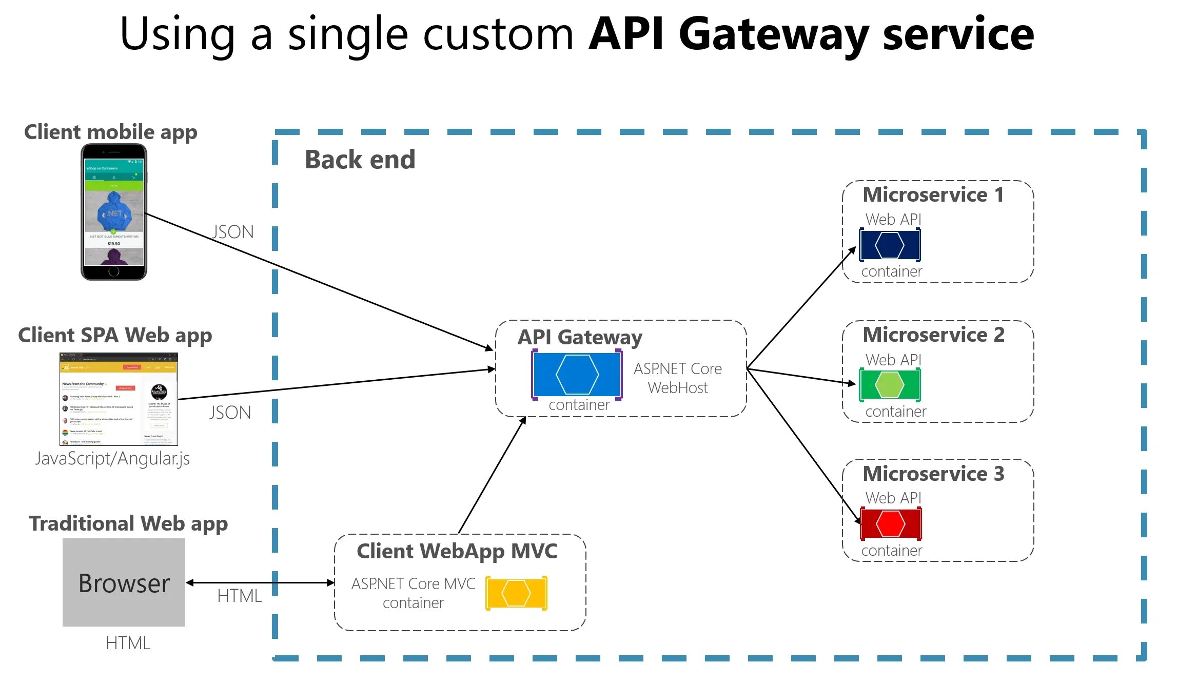 Implementing Api Gateway For Microservices Architecture Peerdh