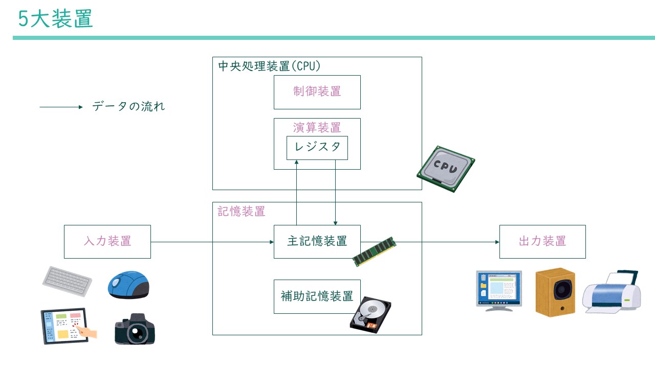 コンピュータの５大装置とCPU・メモリの役割 │ Peis Lab