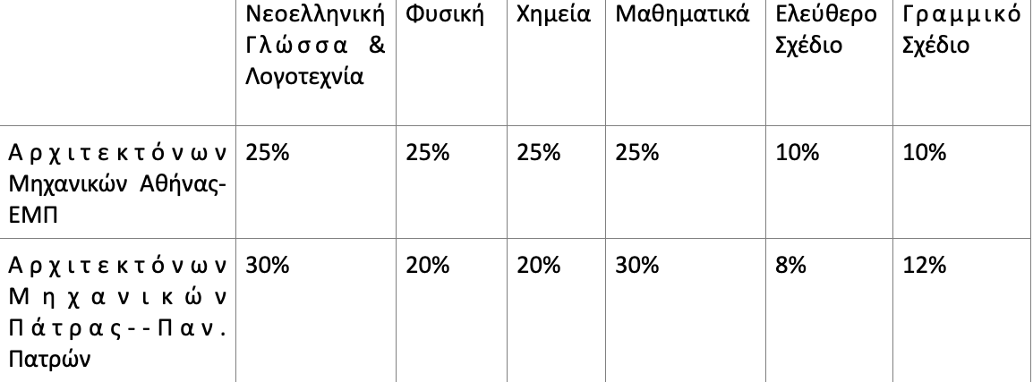 Αυτές είναι οι απαντήσεις των θεμάτων των νέων ελληνικών. Panellhnies 2022 Etsi 8a Ypologistoyn Ta Moria Se Gel Kai Epal Eidhseis Patra Nea