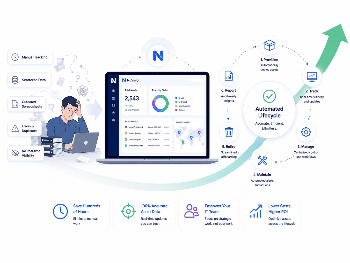 IT Asset Lifecycle Management and Performance Analytics