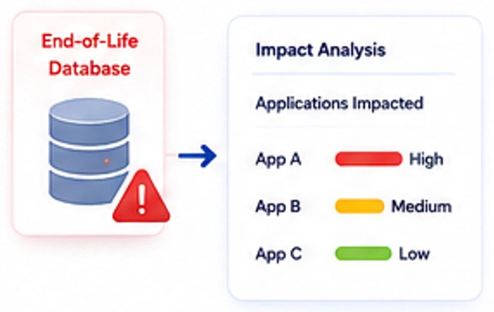 Proactive Obsolescence & Risk Management