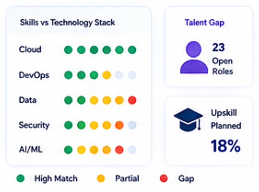 Workforce-to-Stack Alignment