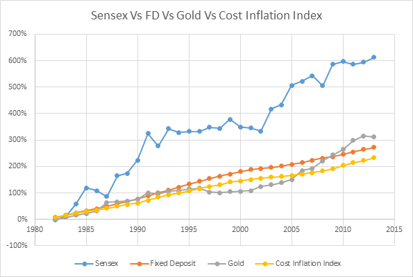 Returns of Stock, Gold, Fixed Deposits