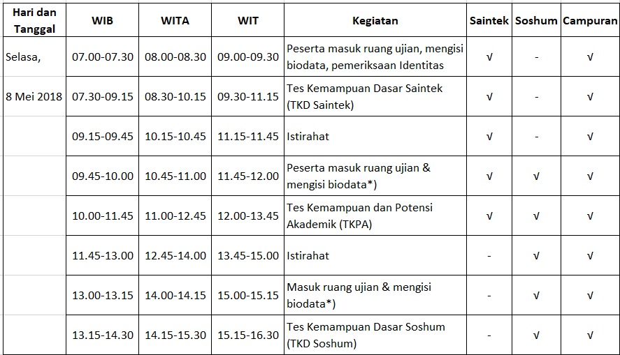 Jenis dan derajat kesulitan soal kami buat dan kami sesuaikan dengan tingkat kesulitan seleksi sbmptn yang lebih tinggi dari tingkat kesukaran soal ujian nasional yang. Utbk Sbmptn Penerimaan Mahasiswa Baru Upn Veteran Jakarta