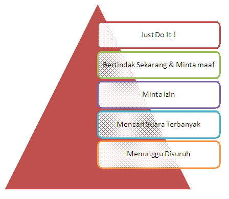 Apa sinonim (persamaan makna) dari kata inisiatif? 5 Tingkat Inisiatif Materi Briefing Self Motivation Empowerment