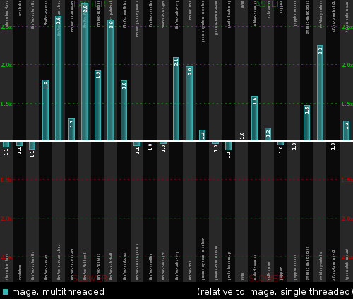 Comparison of multiple threads