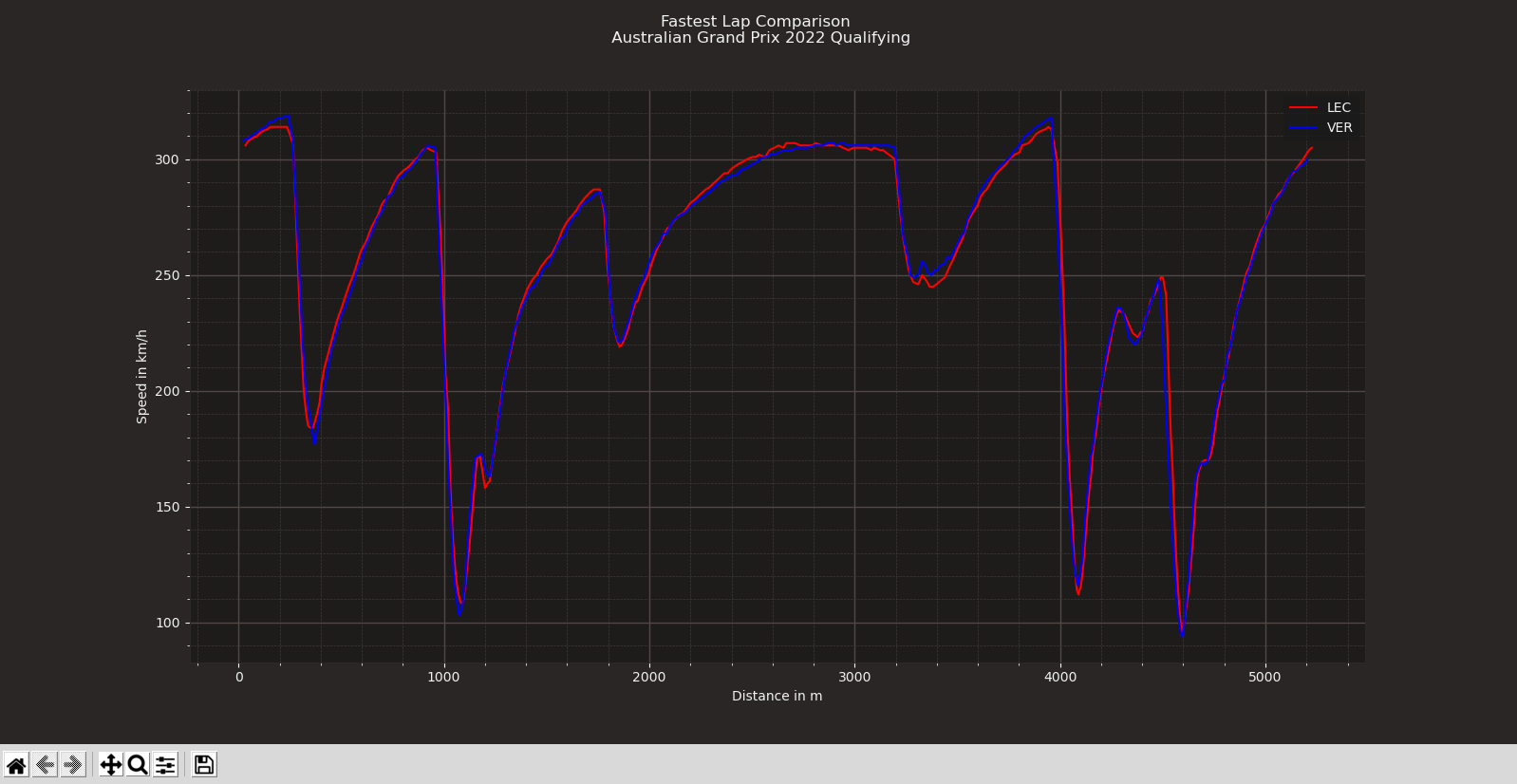 FastF1 and Raspberry PI: Formula 1 Professional Data with Python