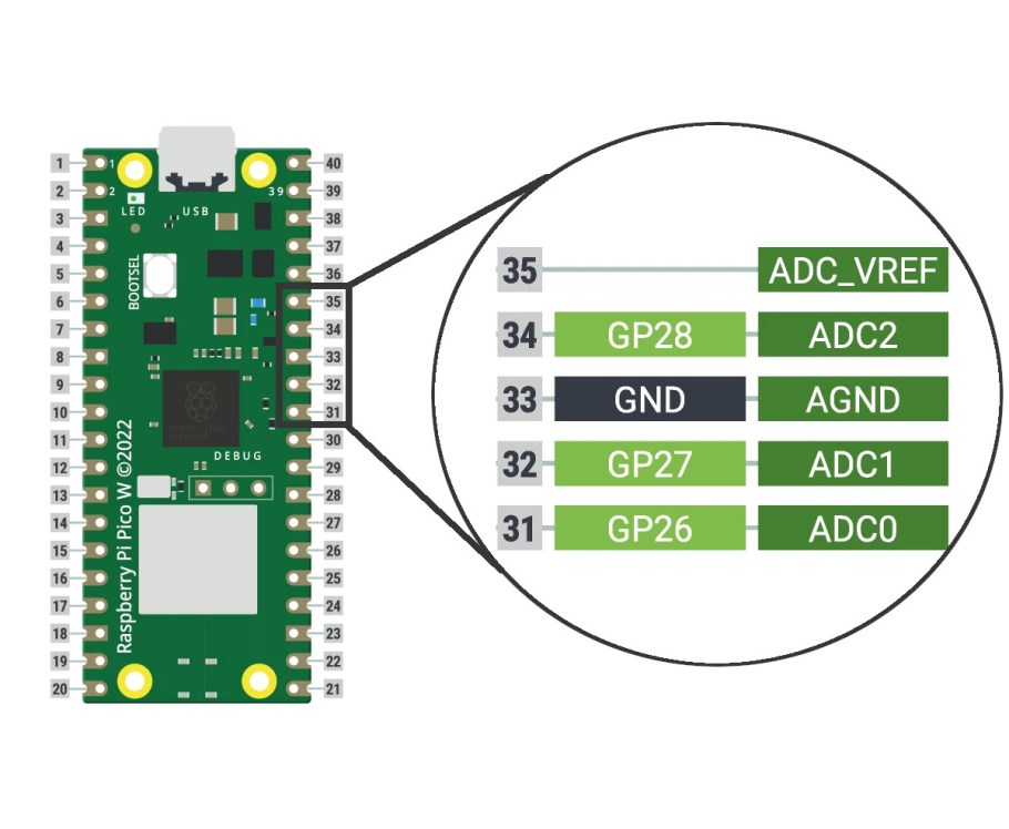 Raspberry PI Pico Pinout (including Pico W version)