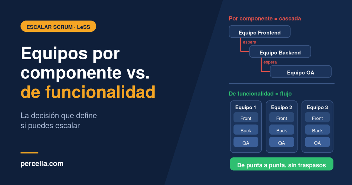 Equipos por componente encadenados en cascada con esperas, frente a equipos de funcionalidad que entregan de punta a punta.