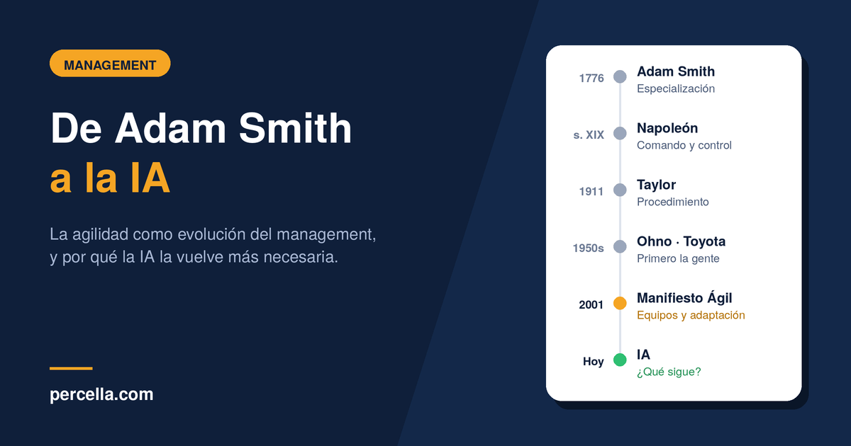 Línea de tiempo del management: Adam Smith, Napoleón, Taylor, Ohno, el Manifiesto Ágil y la IA.