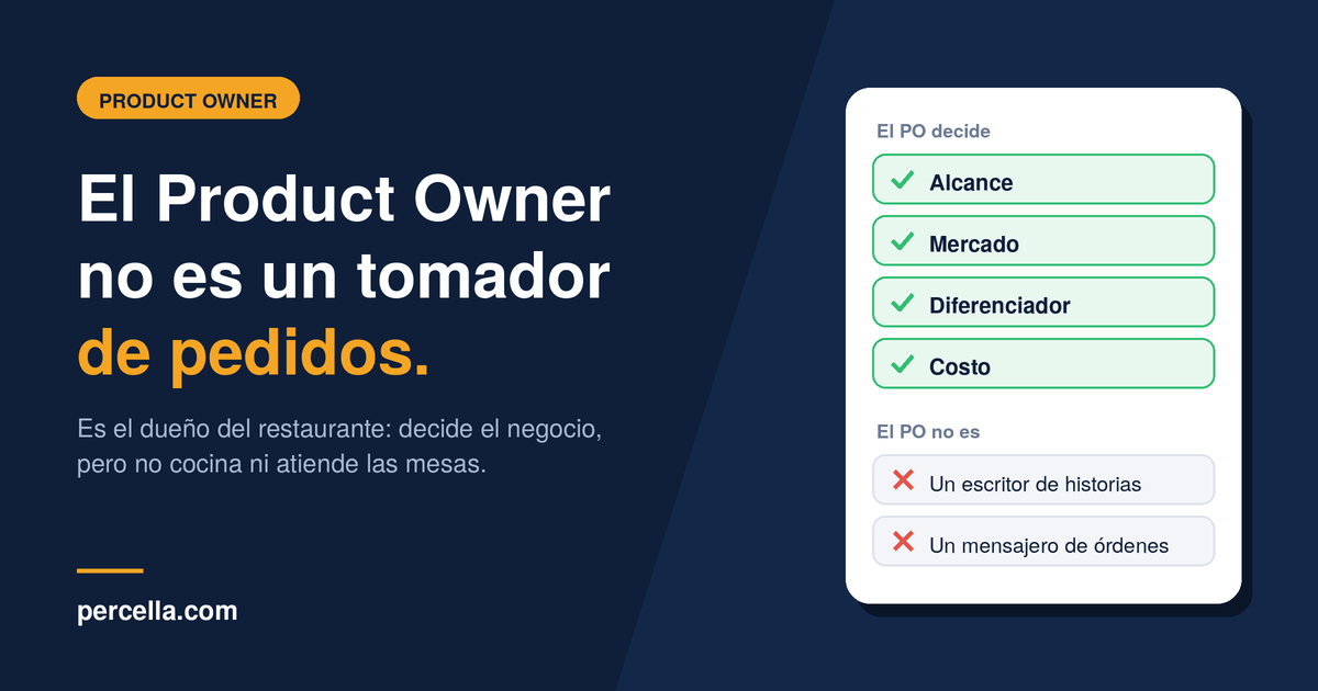 El Product Owner decide alcance, mercado, diferenciador y costo; no es un escritor de historias.