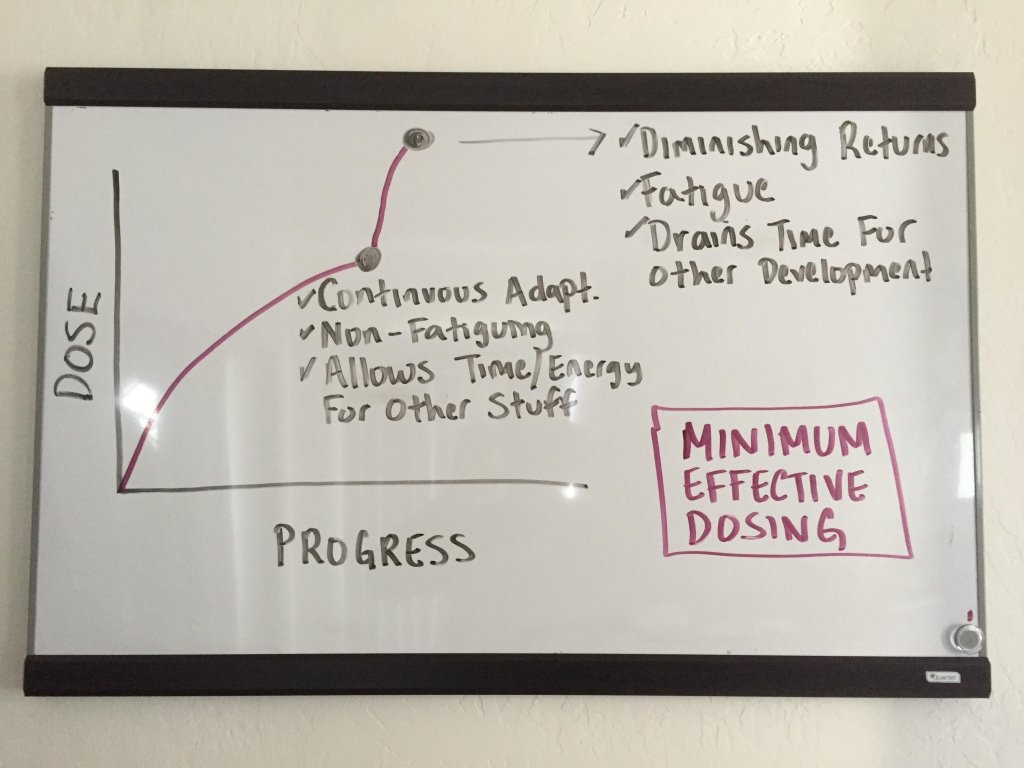 Minimum Effective Dosing