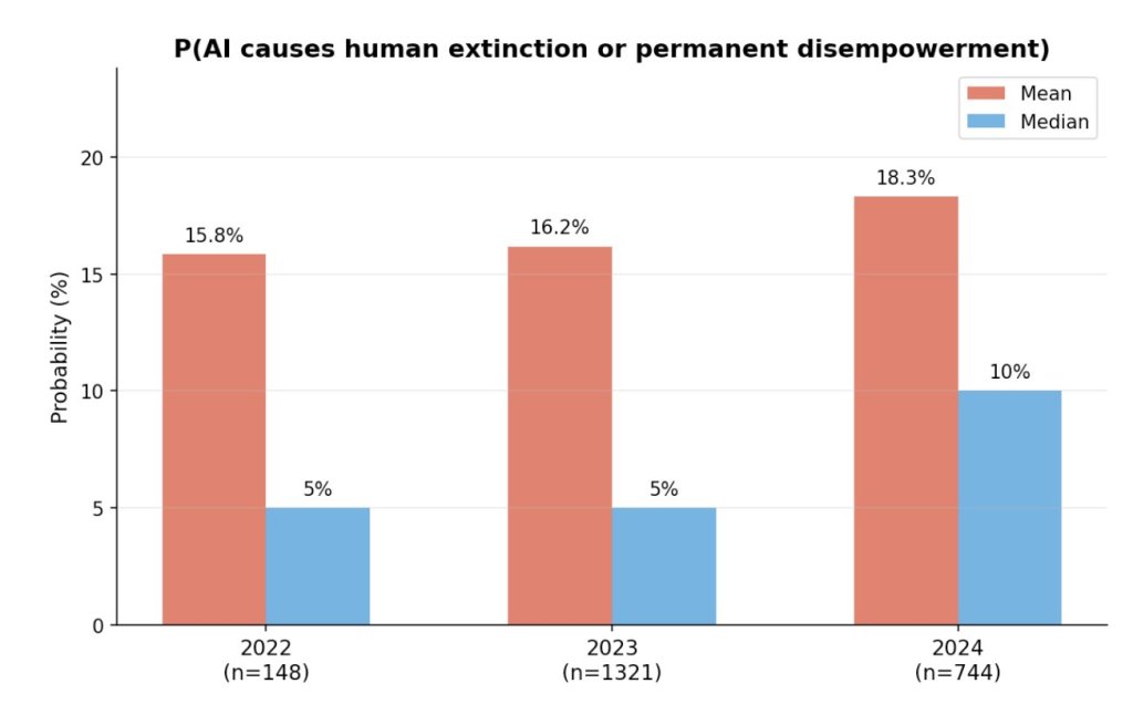 Extinction and disempowerment graph.