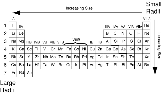 periodic table trends with worksheet