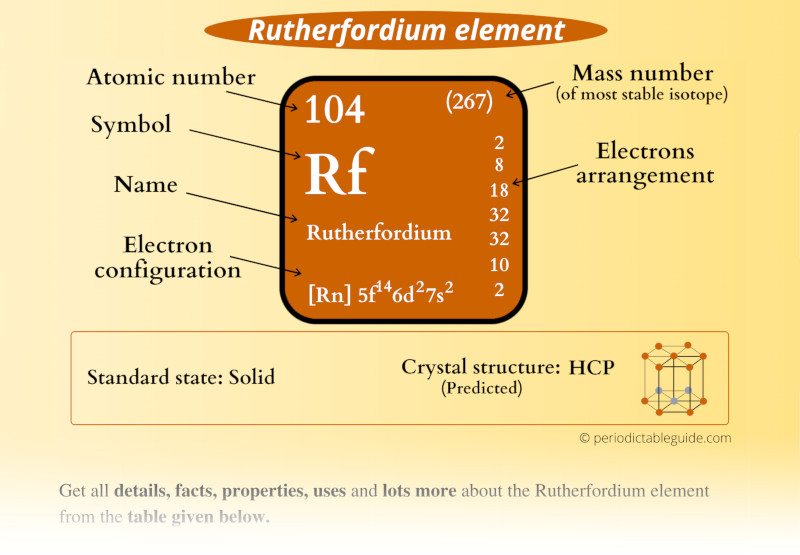 Rutherfordium Periodic Table - Premium Vintage Picture Gallery - Retina