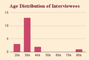 Bar chart labeled "age distribution of interviewees". There are 3 participants in their 20s, 13 in their 30s, 2 in their 40s and 1 in their 80s.