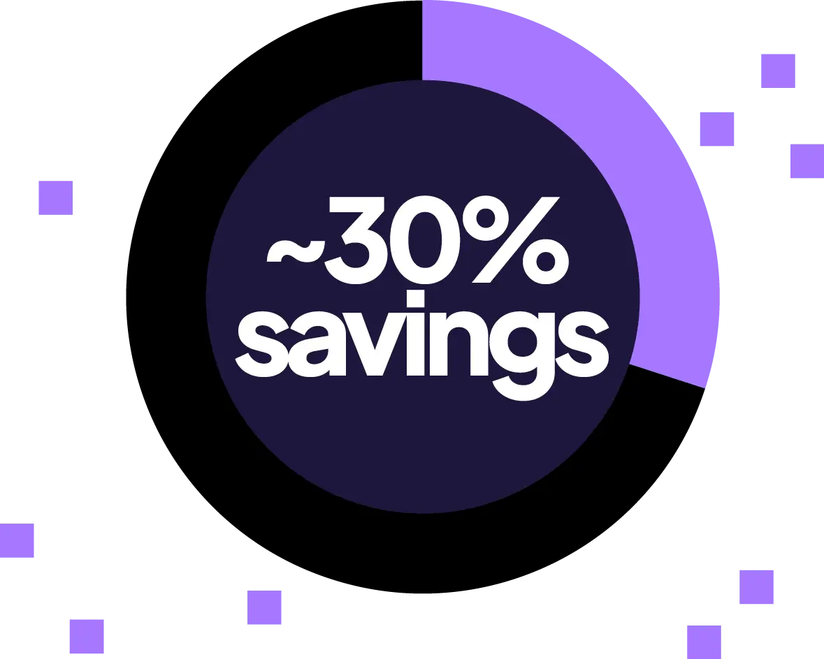 A circular chart with a highlighted purple segment and the text “~30% savings” in the center, illustrating approximately 30 percent cost savings with managed print services Ohio. Small purple squares are scattered around the chart.