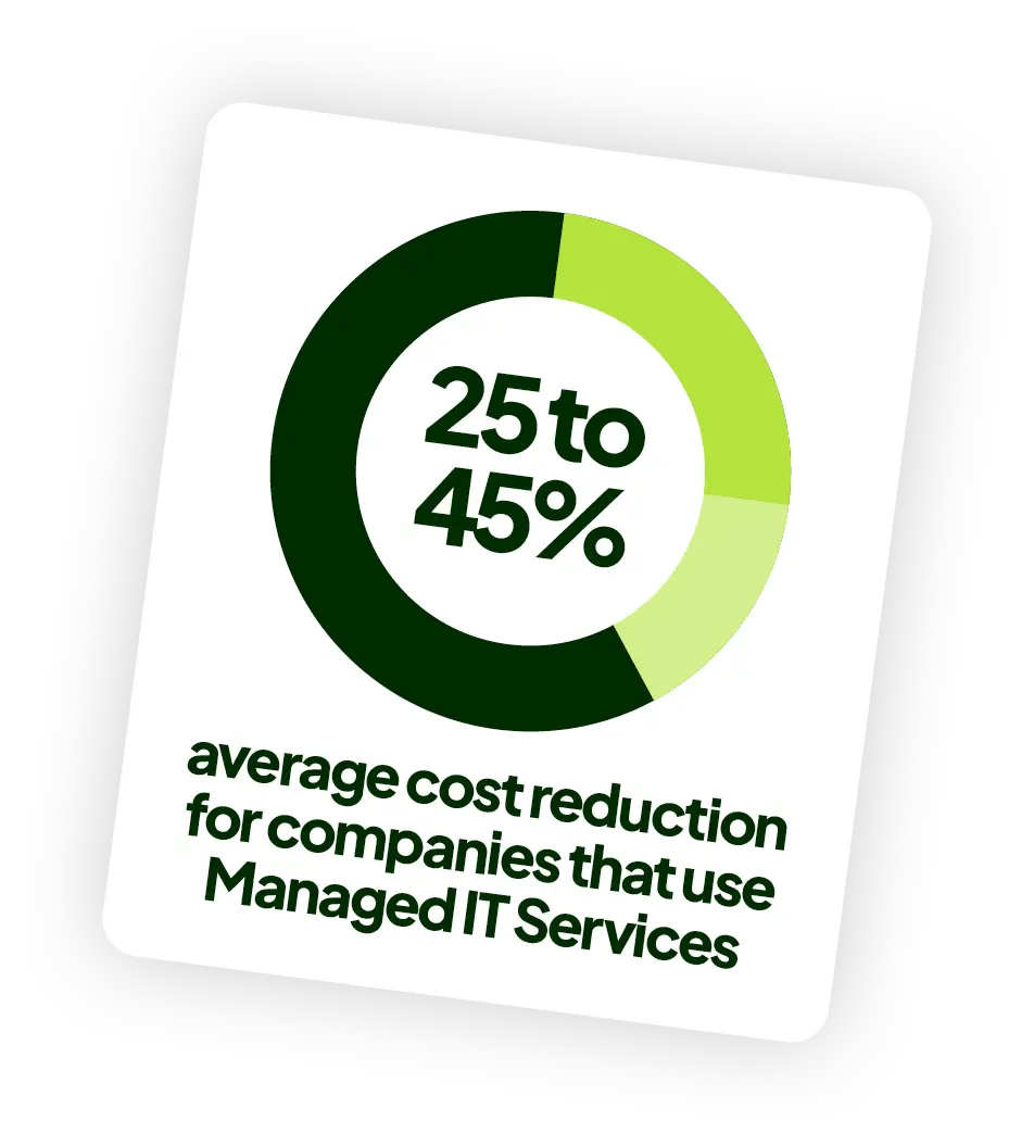 A graphic showing a green circular chart with the text: 25 to 45% average cost reduction for companies that use Managed IT and Network Services.