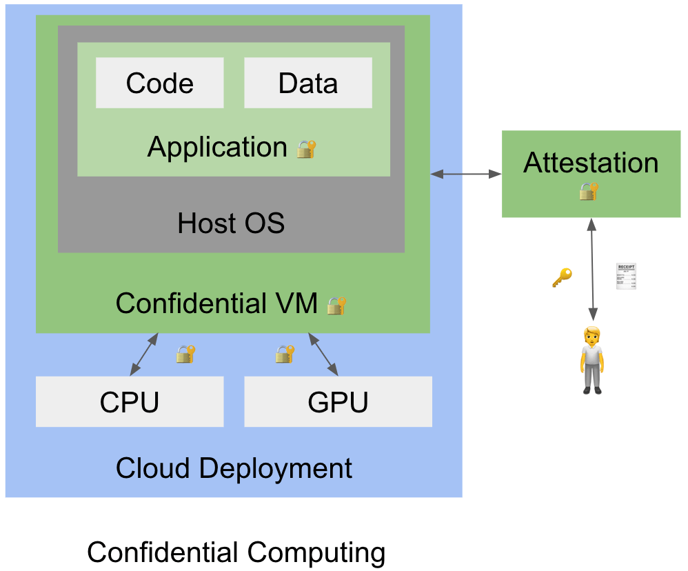 Confidential Computing and Application Security