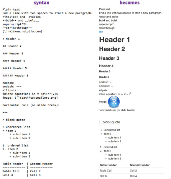 Syntax von Pandoc's Markdown und Darstellung des Ergebnisses
