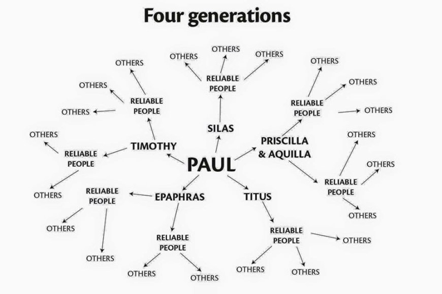 Read more about the article How did the apostle Paul make disciples?