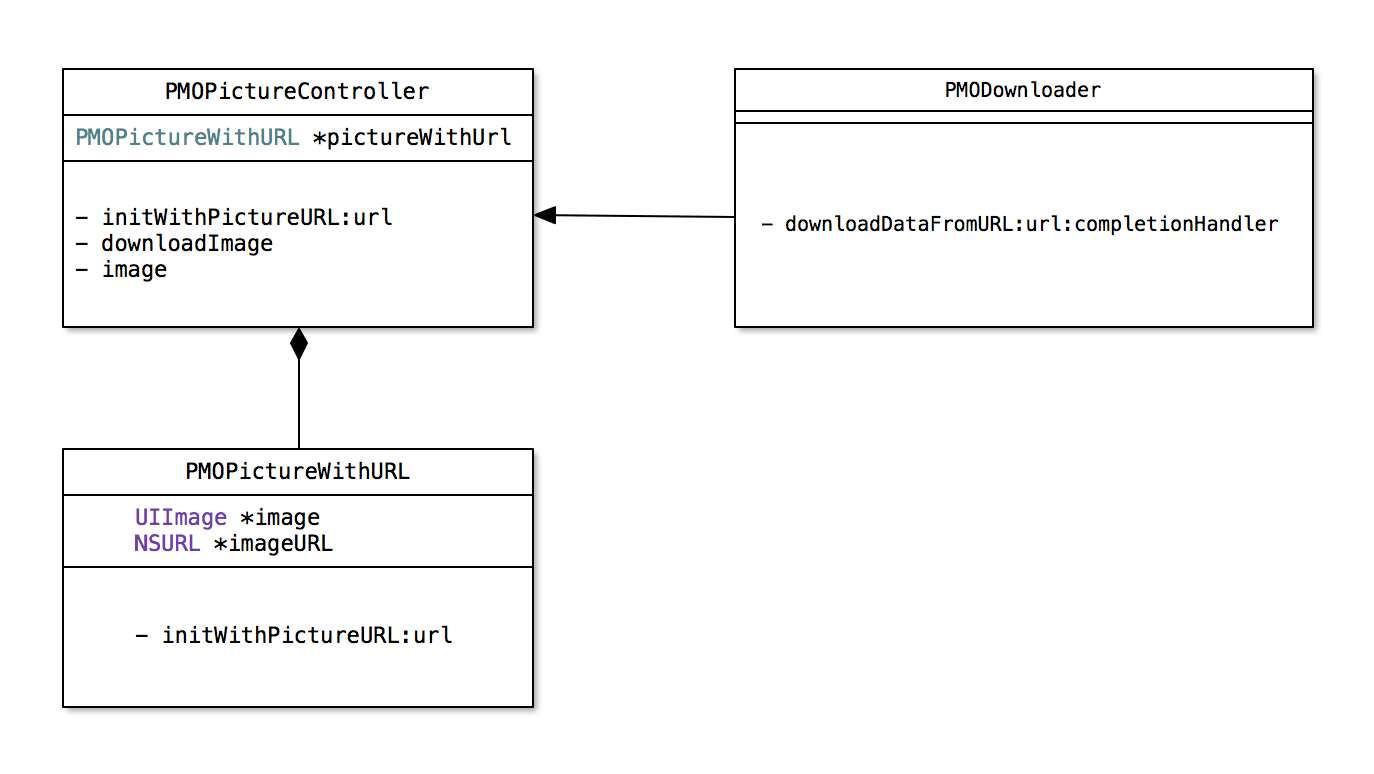 iOS Communication Patterns Explained Part 5: Blocks - petermolnar.dev